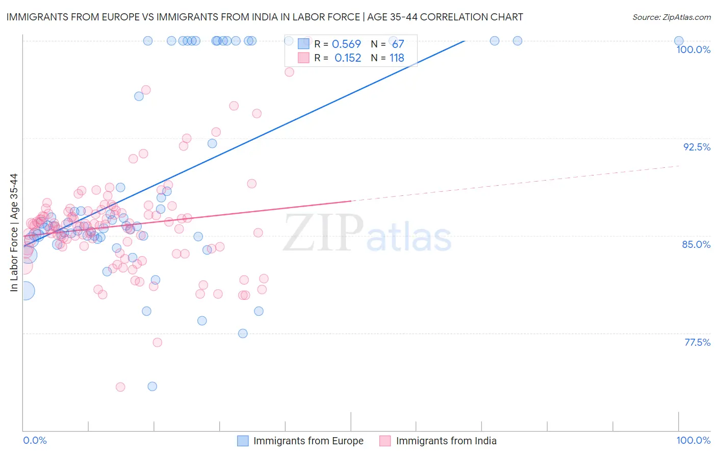 Immigrants from Europe vs Immigrants from India In Labor Force | Age 35-44