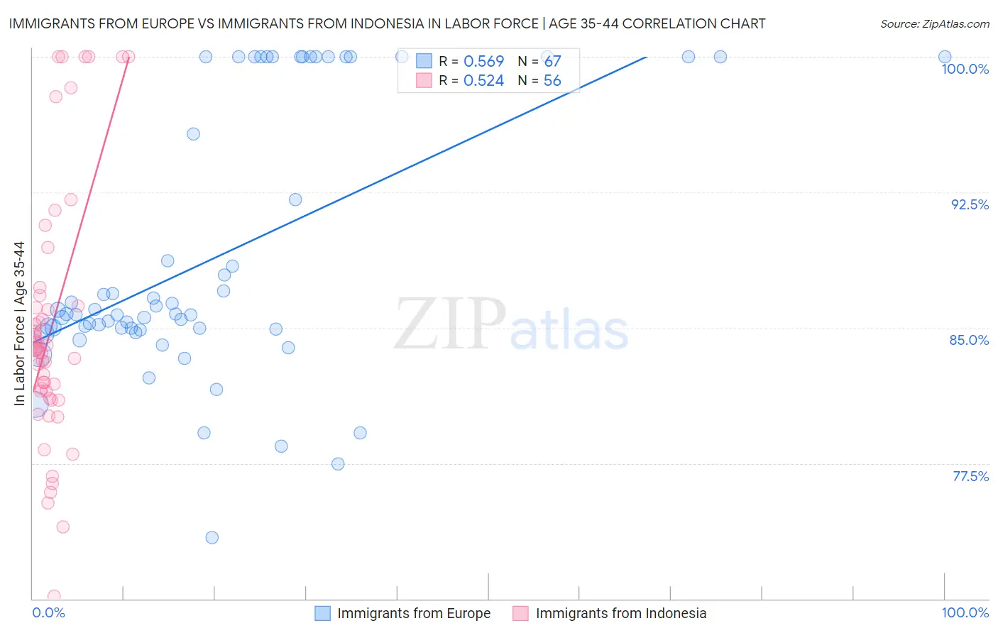 Immigrants from Europe vs Immigrants from Indonesia In Labor Force | Age 35-44