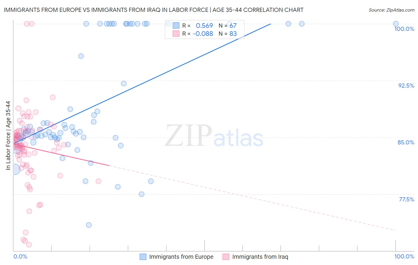 Immigrants from Europe vs Immigrants from Iraq In Labor Force | Age 35-44
