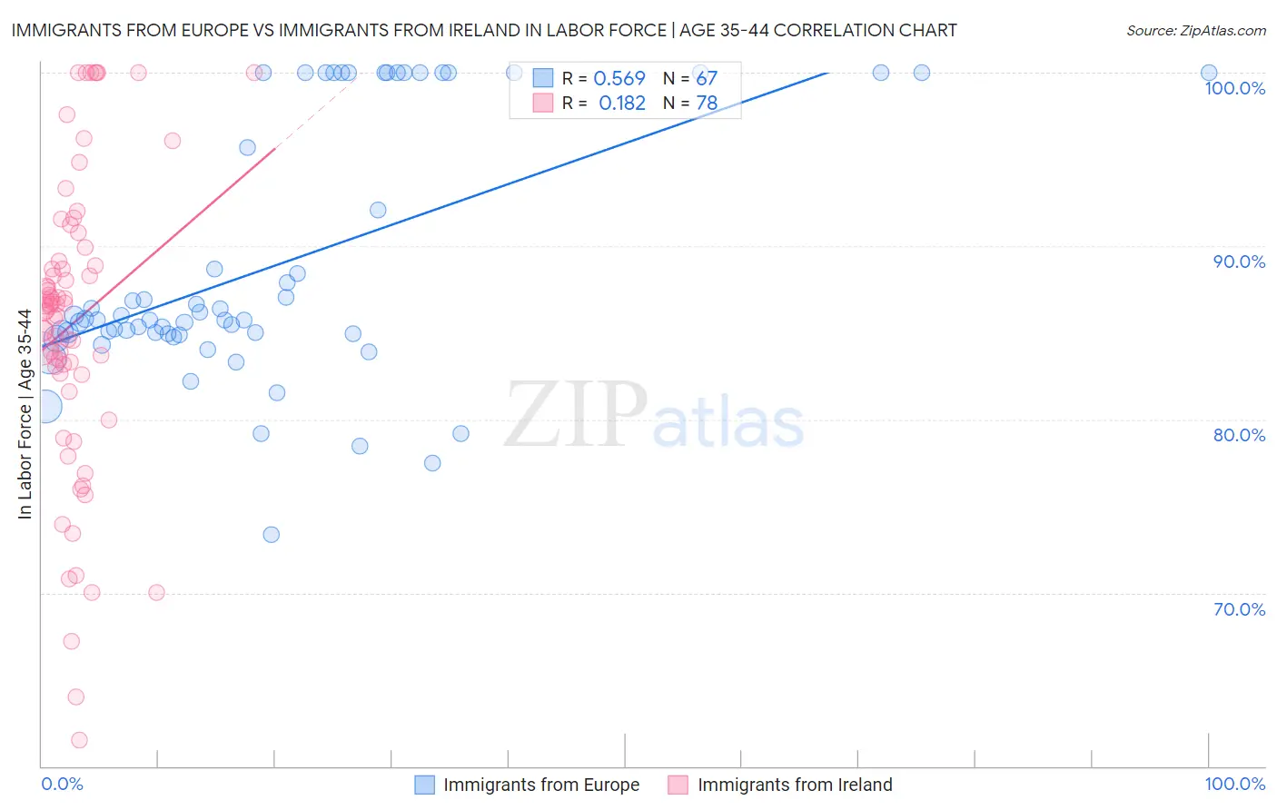 Immigrants from Europe vs Immigrants from Ireland In Labor Force | Age 35-44