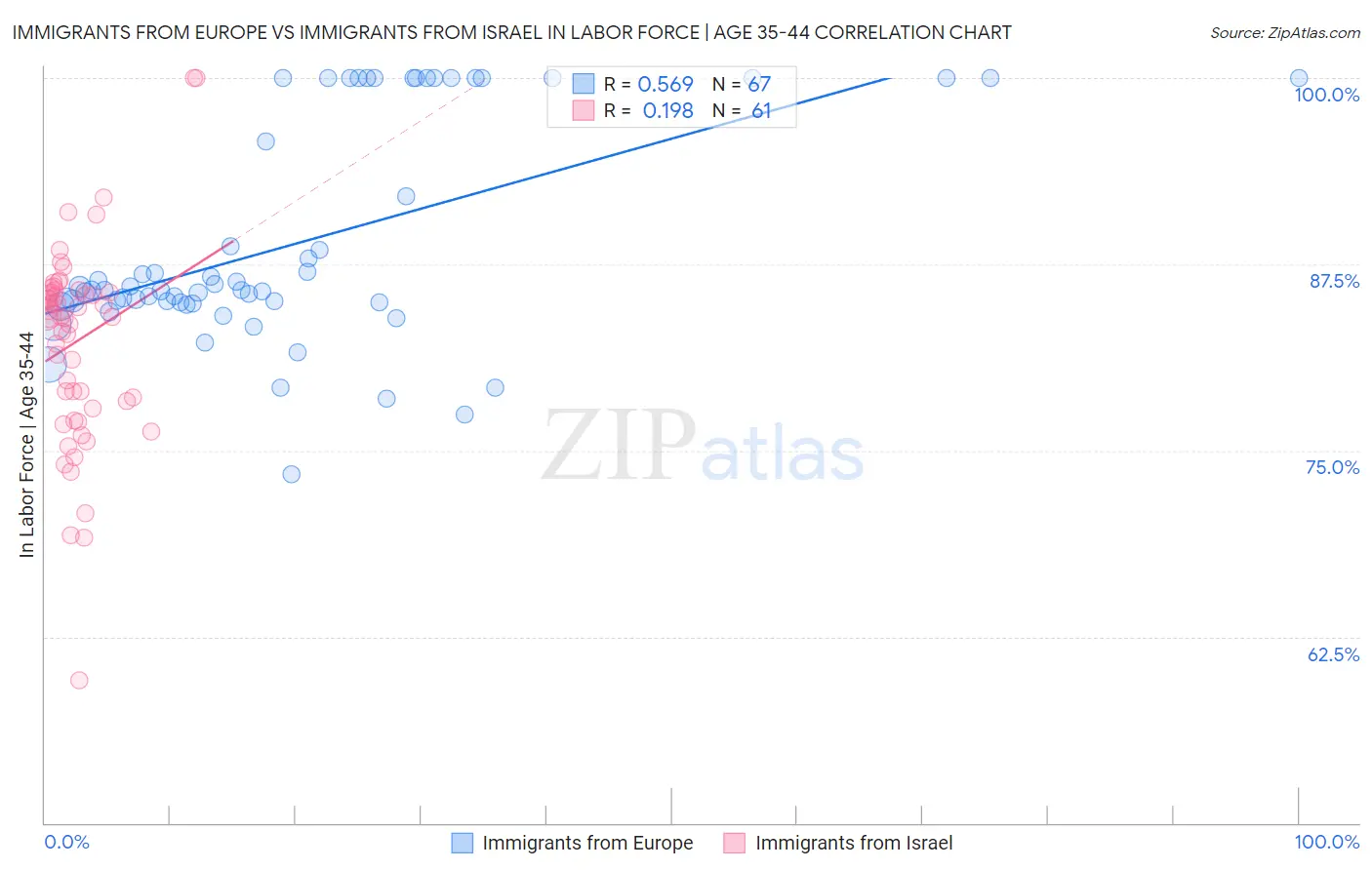 Immigrants from Europe vs Immigrants from Israel In Labor Force | Age 35-44
