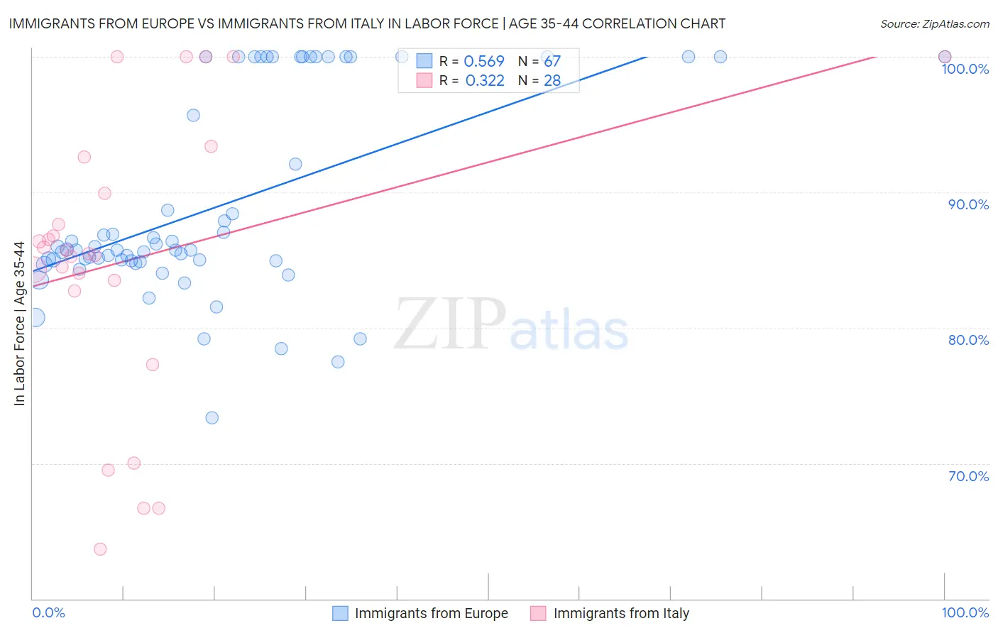 Immigrants from Europe vs Immigrants from Italy In Labor Force | Age 35-44
