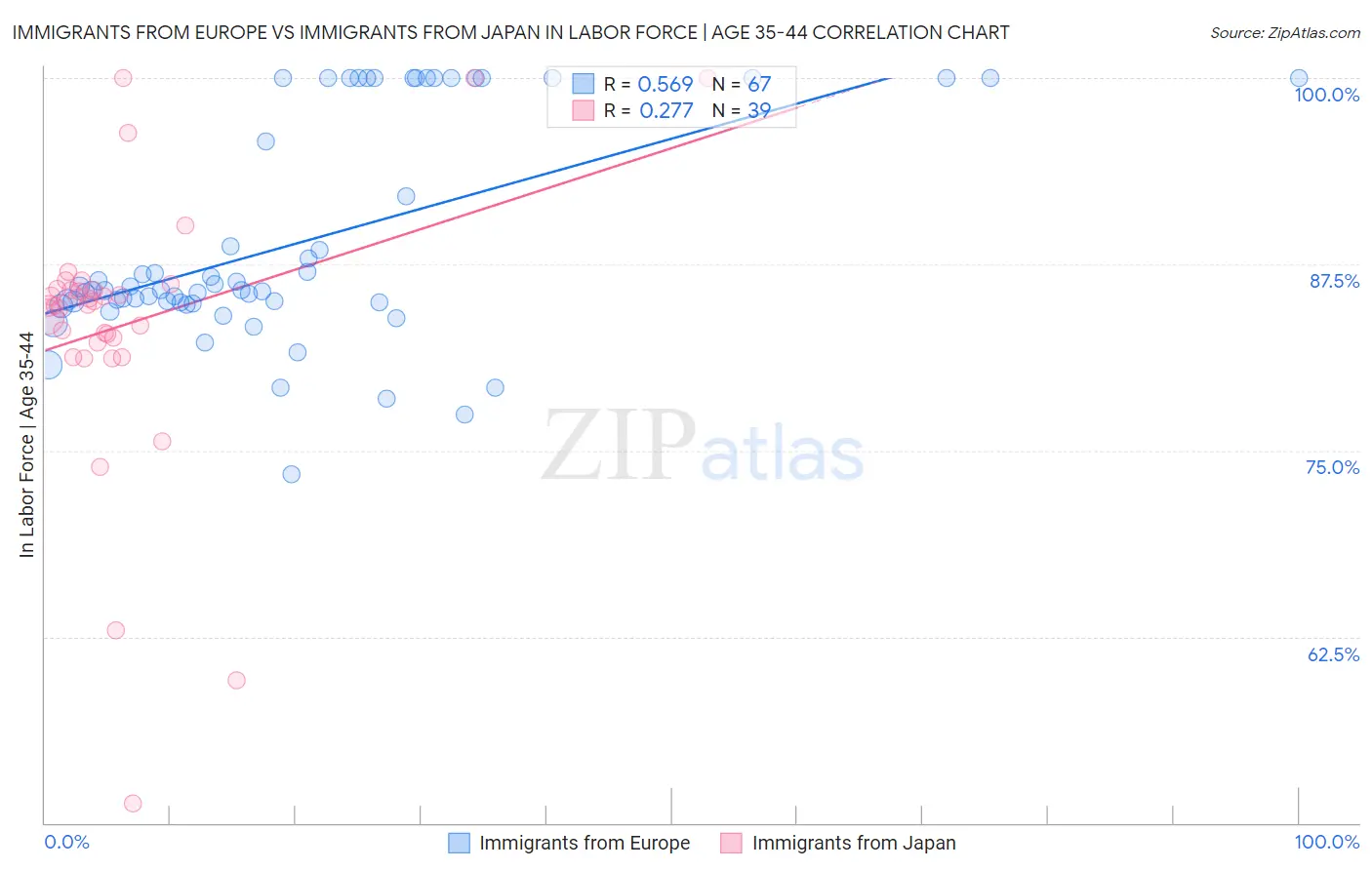 Immigrants from Europe vs Immigrants from Japan In Labor Force | Age 35-44