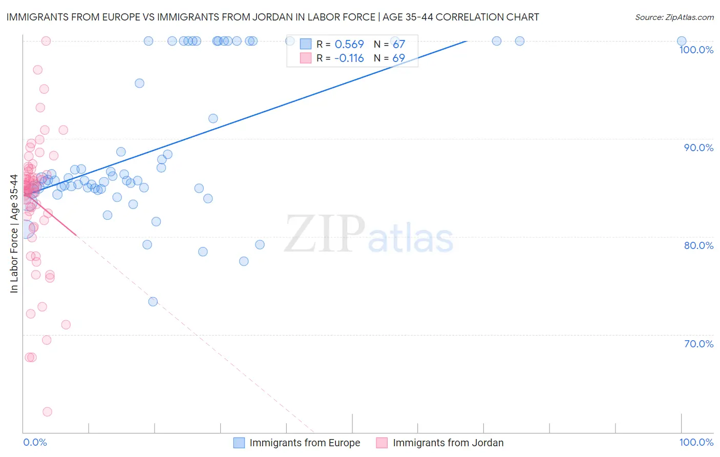 Immigrants from Europe vs Immigrants from Jordan In Labor Force | Age 35-44