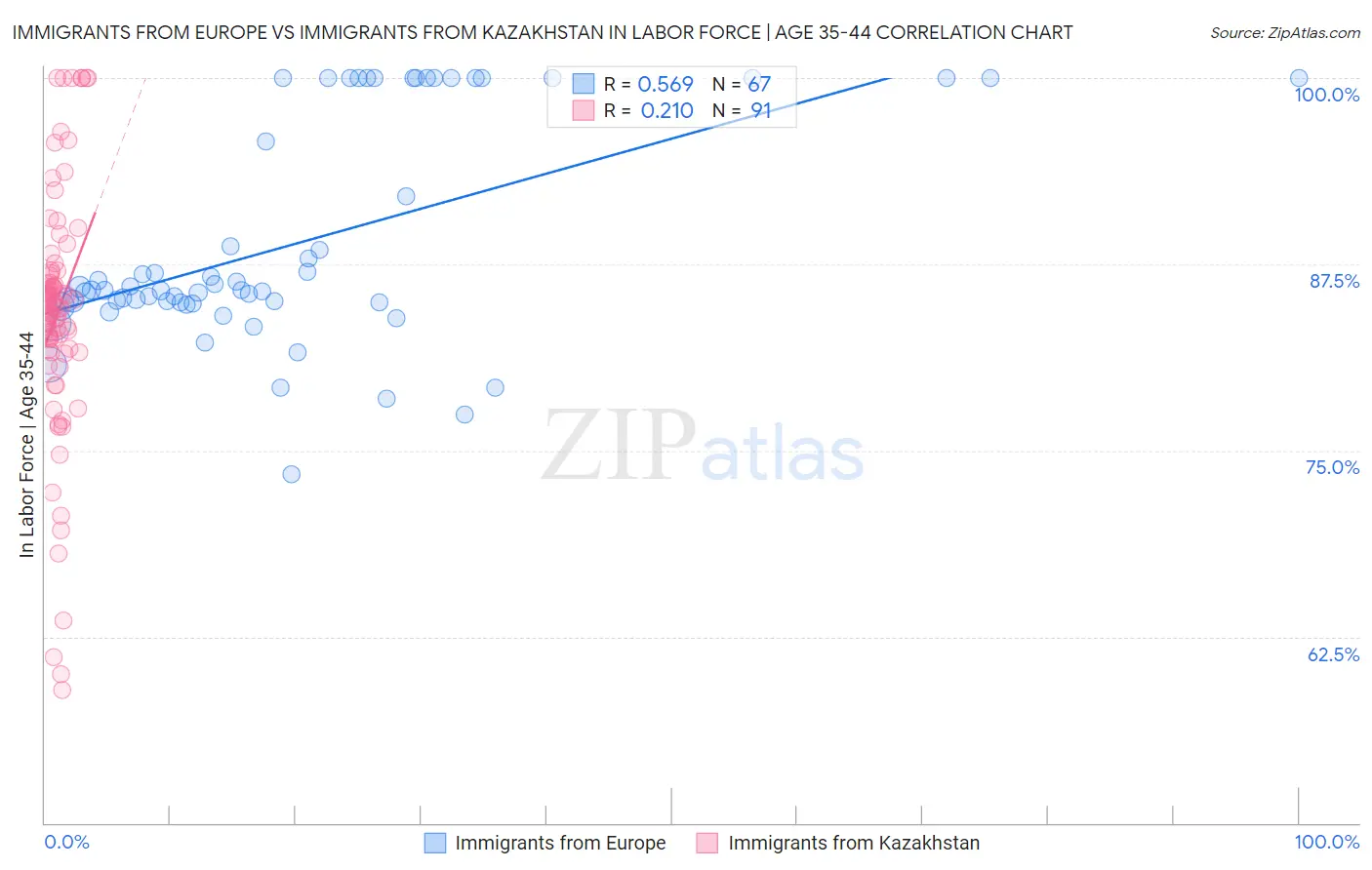 Immigrants from Europe vs Immigrants from Kazakhstan In Labor Force | Age 35-44