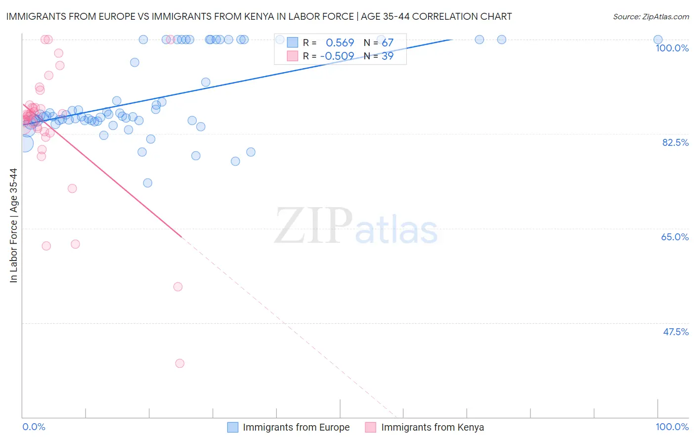 Immigrants from Europe vs Immigrants from Kenya In Labor Force | Age 35-44