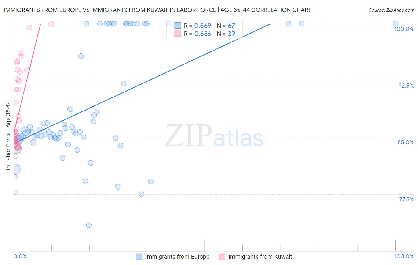 Immigrants from Europe vs Immigrants from Kuwait In Labor Force | Age 35-44