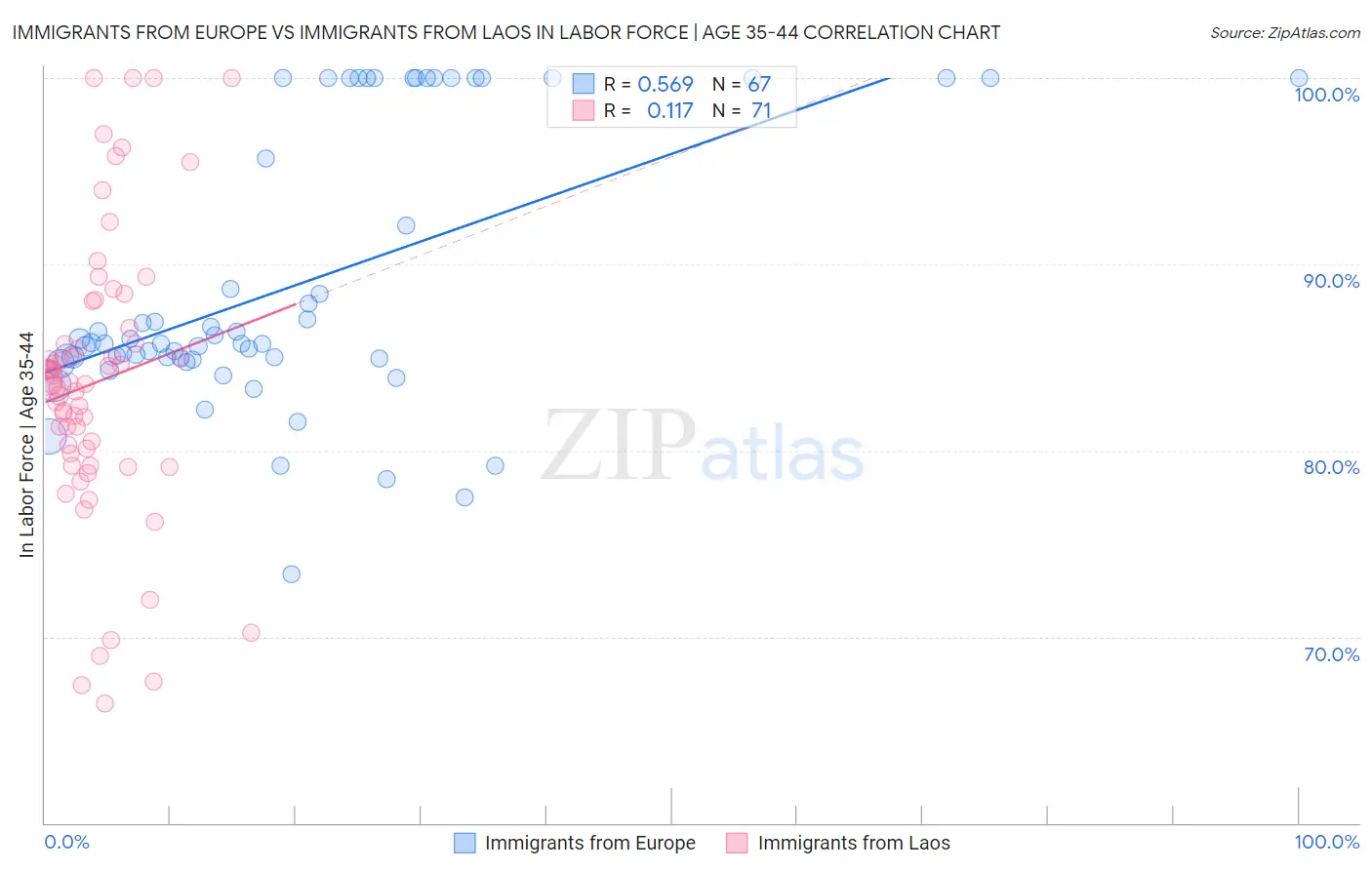 Immigrants from Europe vs Immigrants from Laos In Labor Force | Age 35-44