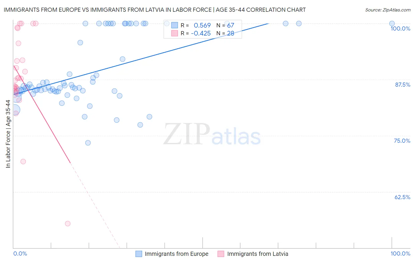 Immigrants from Europe vs Immigrants from Latvia In Labor Force | Age 35-44