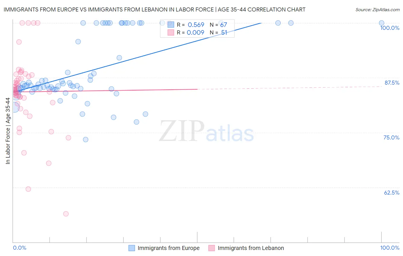 Immigrants from Europe vs Immigrants from Lebanon In Labor Force | Age 35-44
