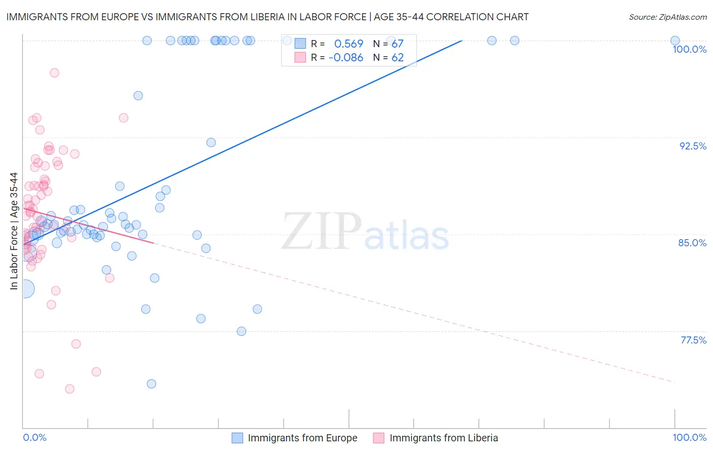 Immigrants from Europe vs Immigrants from Liberia In Labor Force | Age 35-44
