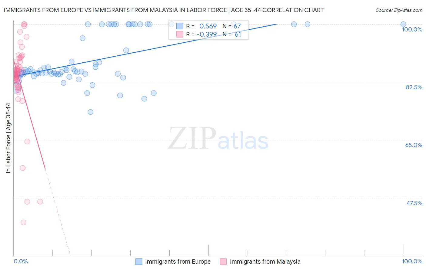 Immigrants from Europe vs Immigrants from Malaysia In Labor Force | Age 35-44