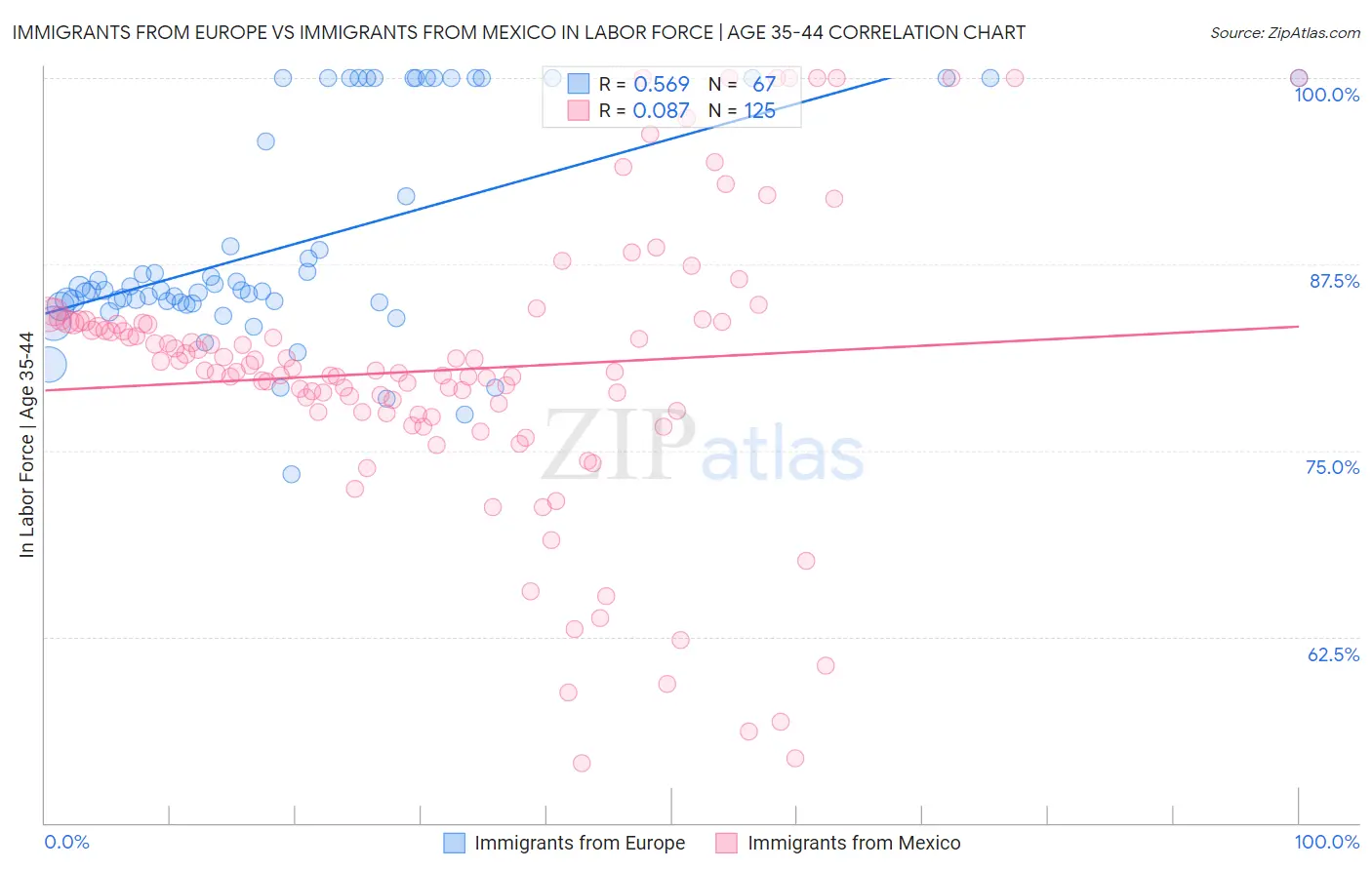 Immigrants from Europe vs Immigrants from Mexico In Labor Force | Age 35-44