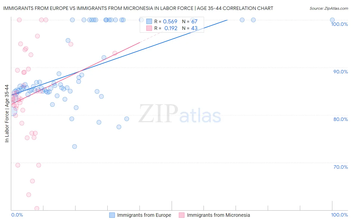 Immigrants from Europe vs Immigrants from Micronesia In Labor Force | Age 35-44
