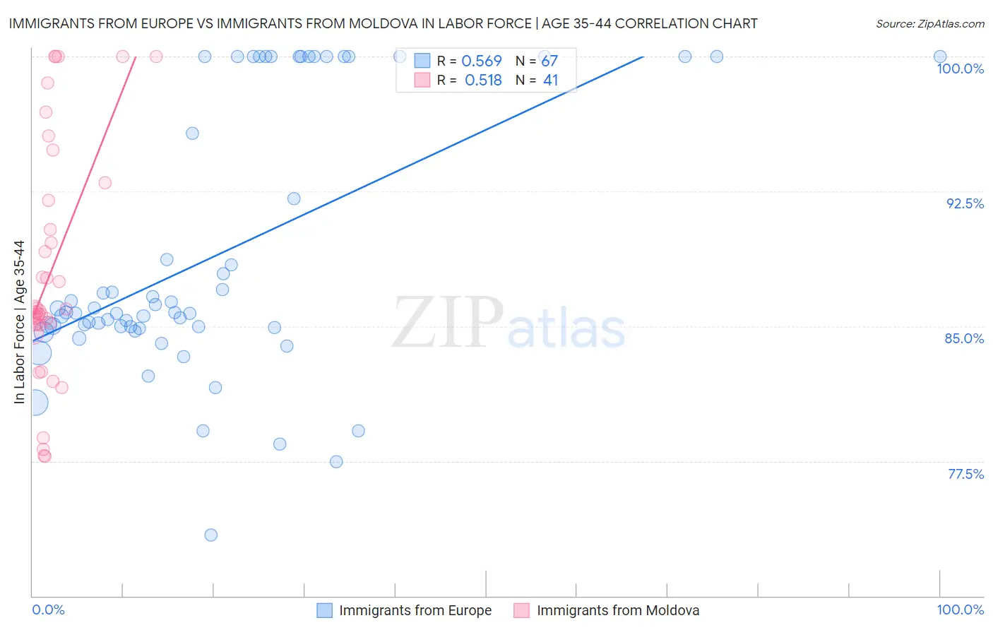 Immigrants from Europe vs Immigrants from Moldova In Labor Force | Age 35-44