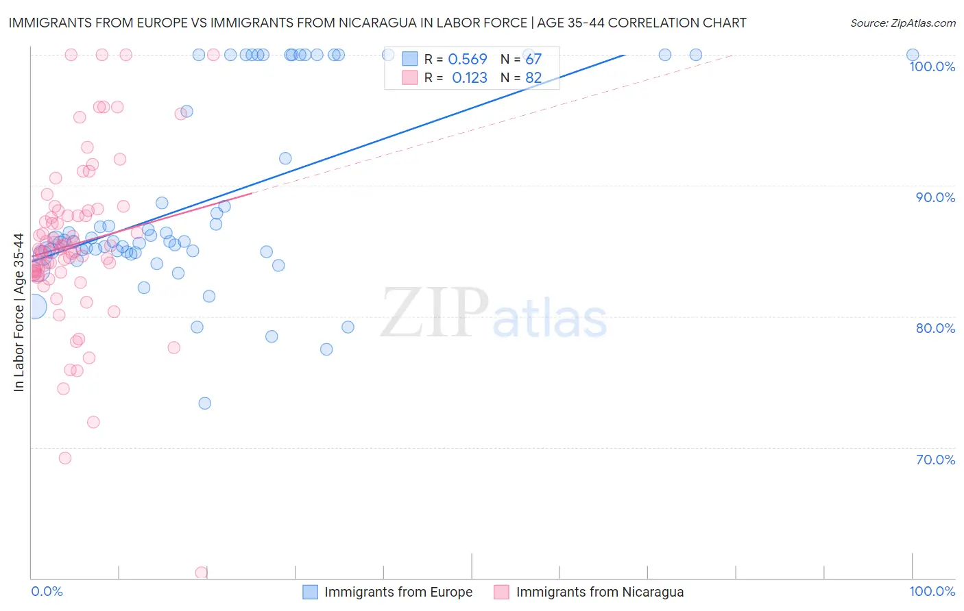 Immigrants from Europe vs Immigrants from Nicaragua In Labor Force | Age 35-44