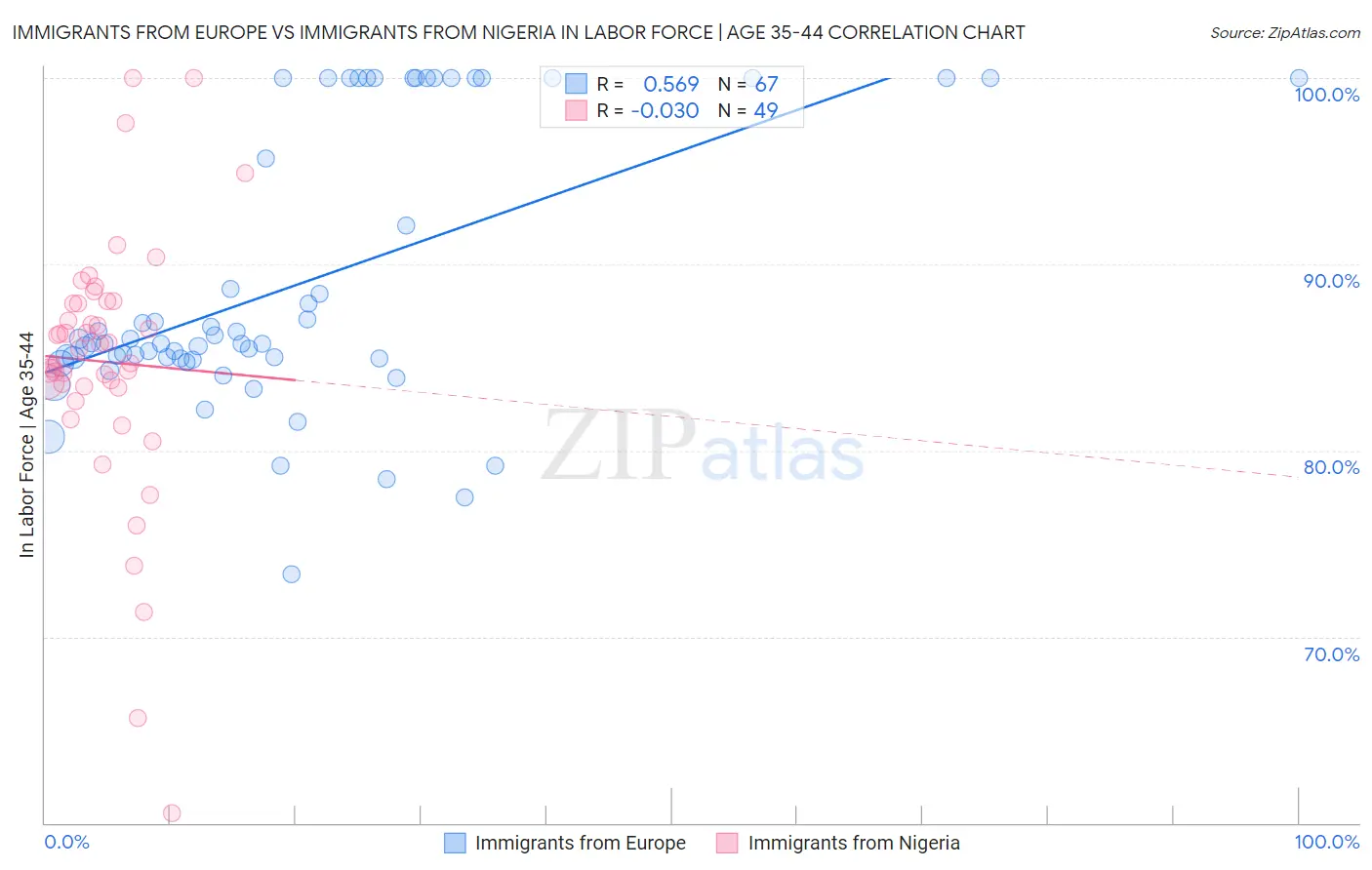 Immigrants from Europe vs Immigrants from Nigeria In Labor Force | Age 35-44
