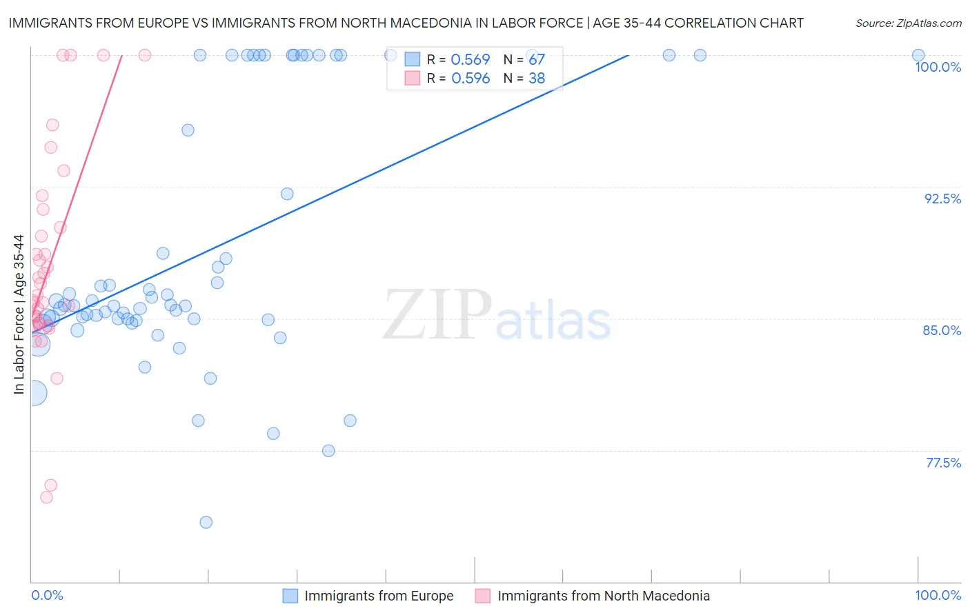 Immigrants from Europe vs Immigrants from North Macedonia In Labor Force | Age 35-44