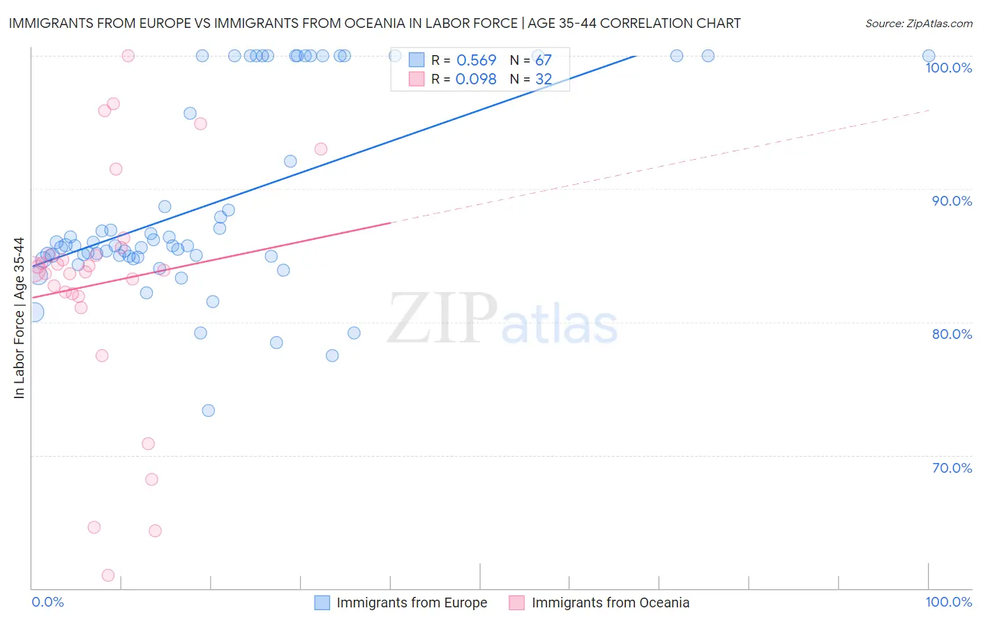 Immigrants from Europe vs Immigrants from Oceania In Labor Force | Age 35-44