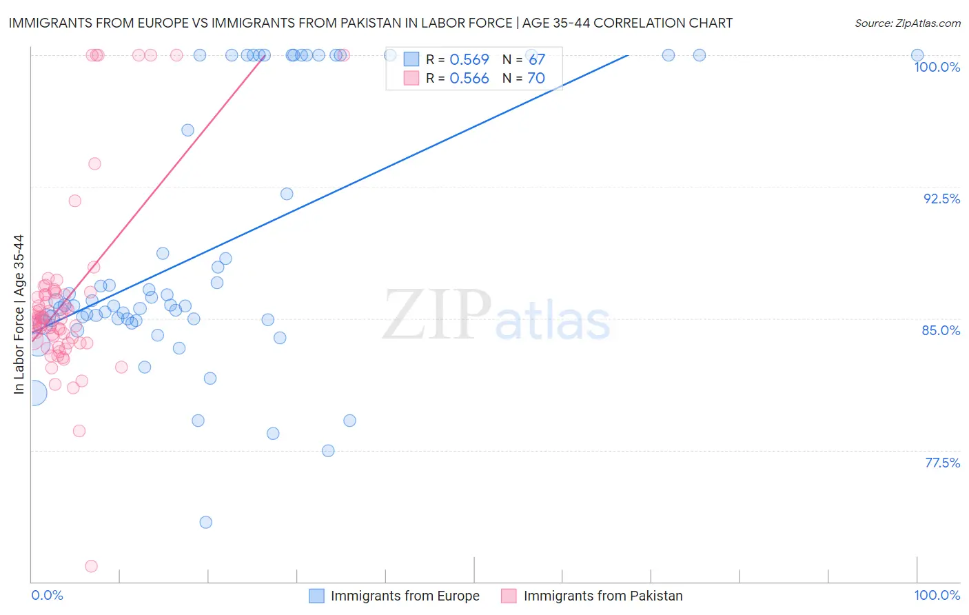 Immigrants from Europe vs Immigrants from Pakistan In Labor Force | Age 35-44