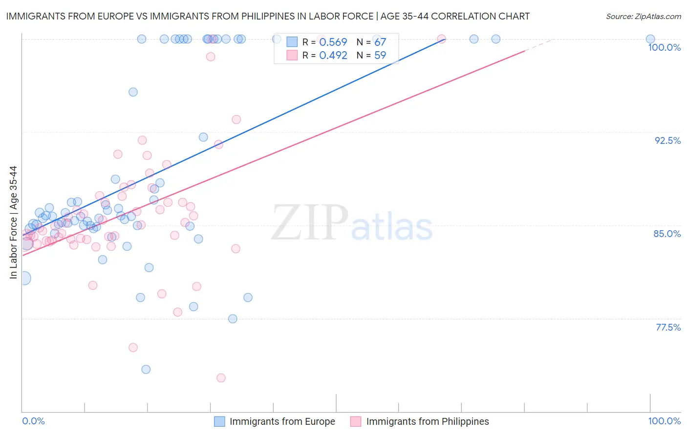 Immigrants from Europe vs Immigrants from Philippines In Labor Force | Age 35-44