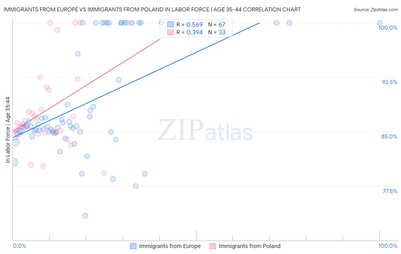 Immigrants from Europe vs Immigrants from Poland In Labor Force | Age 35-44