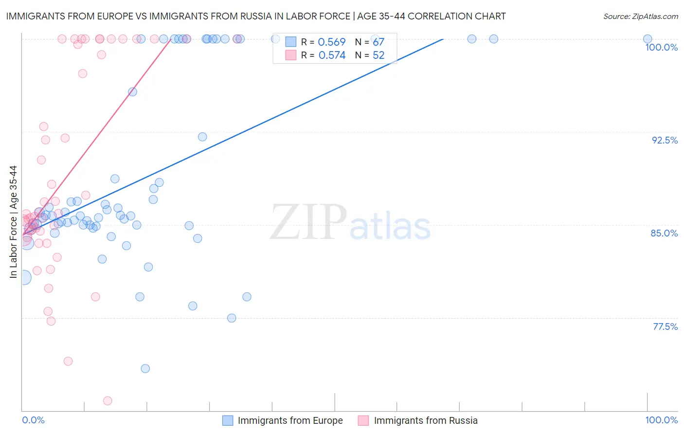 Immigrants from Europe vs Immigrants from Russia In Labor Force | Age 35-44