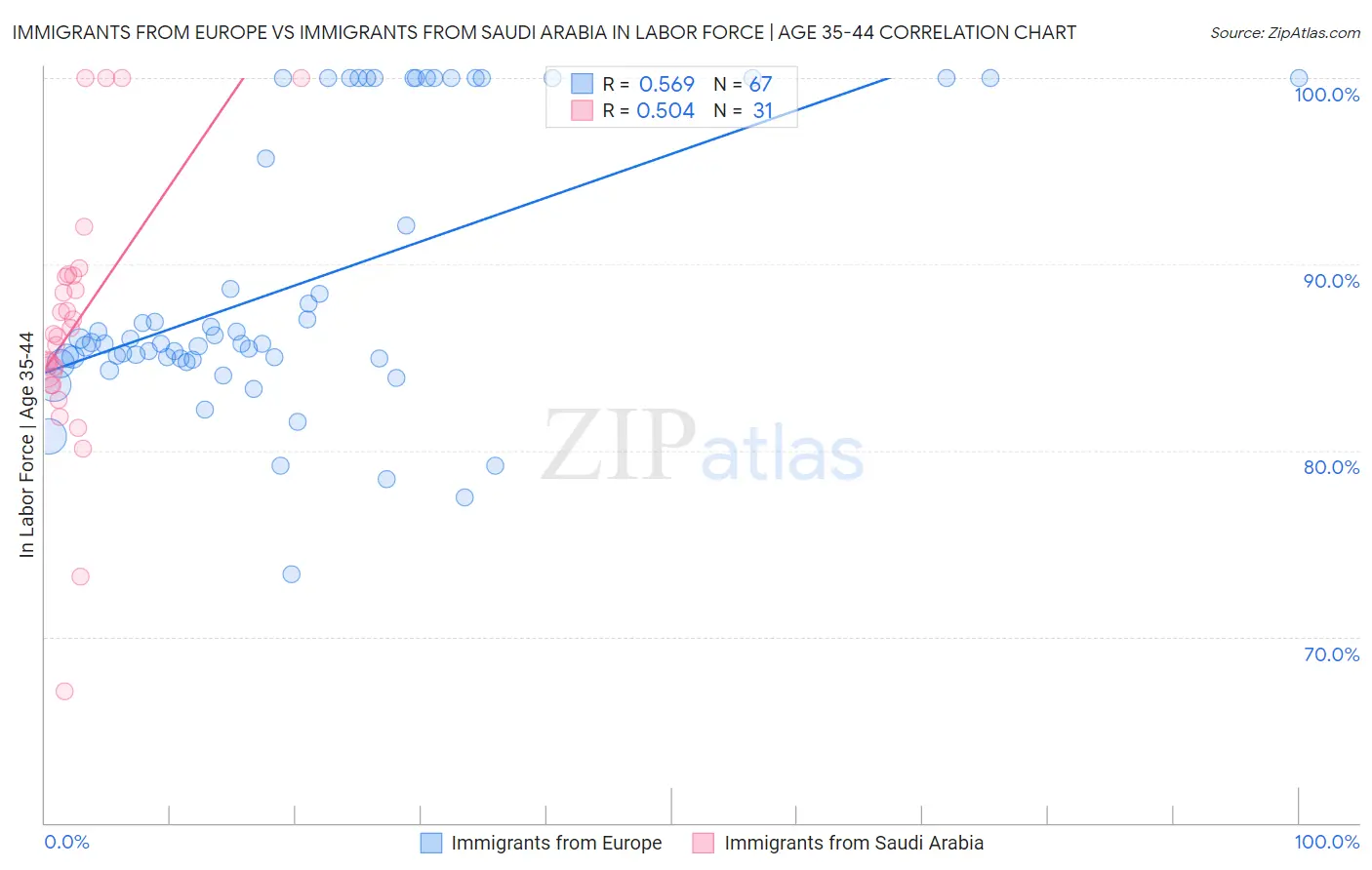 Immigrants from Europe vs Immigrants from Saudi Arabia In Labor Force | Age 35-44