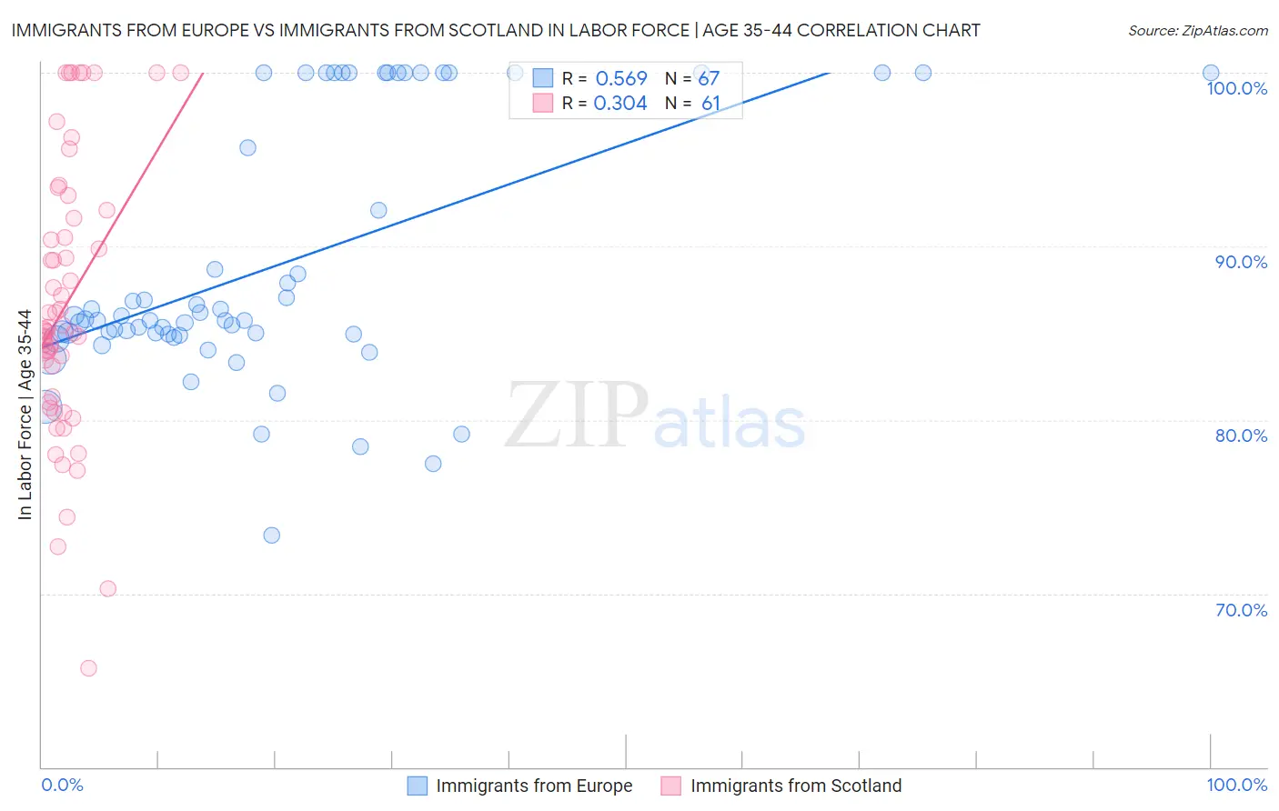 Immigrants from Europe vs Immigrants from Scotland In Labor Force | Age 35-44