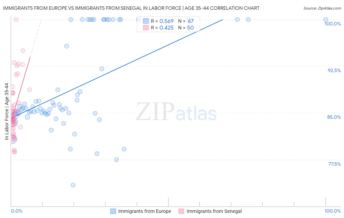 Immigrants from Europe vs Immigrants from Senegal In Labor Force | Age 35-44