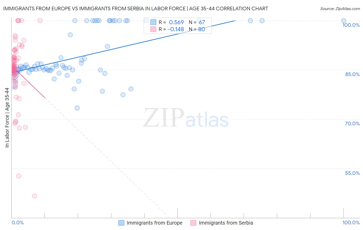 Immigrants from Europe vs Immigrants from Serbia In Labor Force | Age 35-44