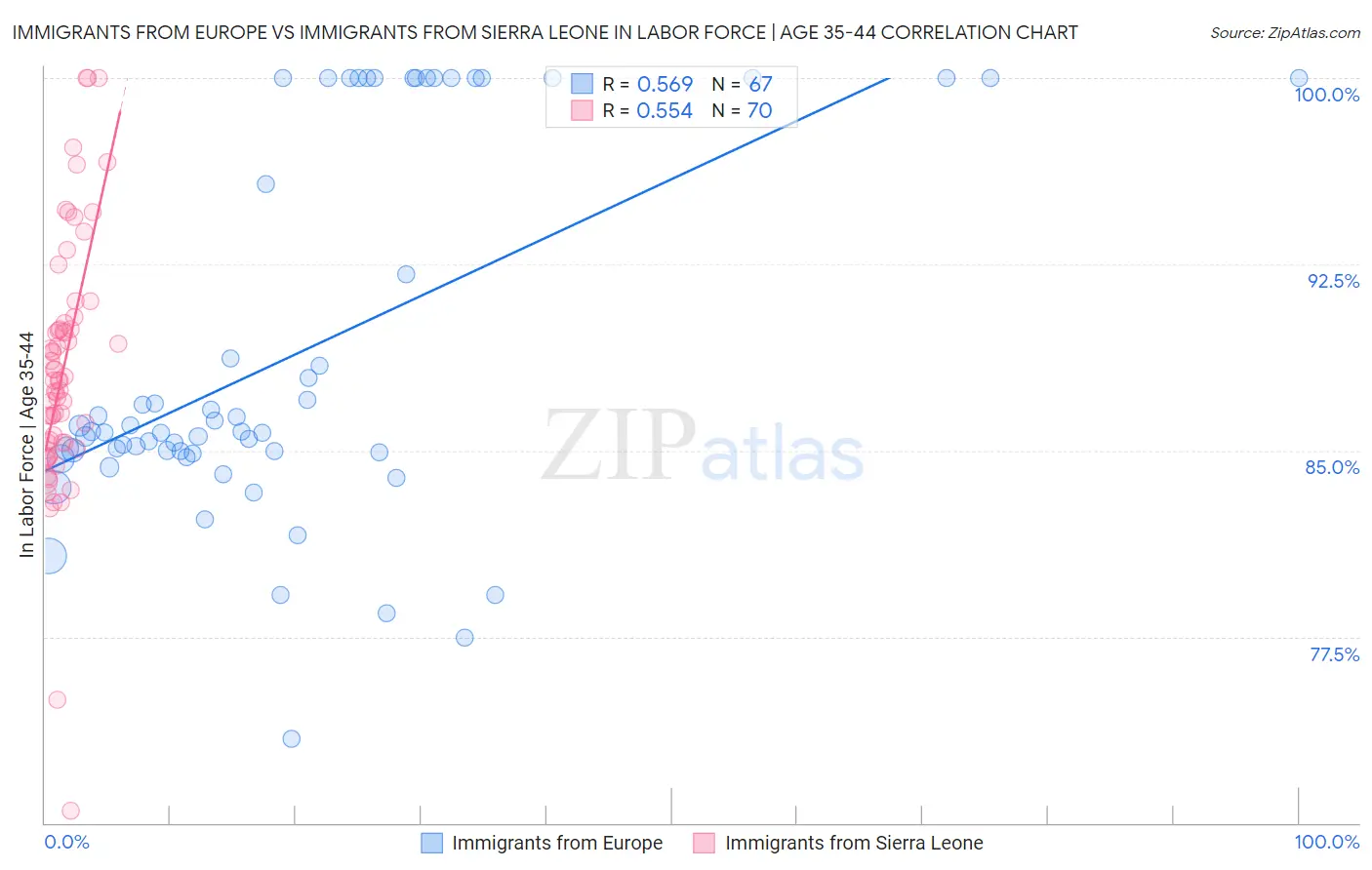 Immigrants from Europe vs Immigrants from Sierra Leone In Labor Force | Age 35-44