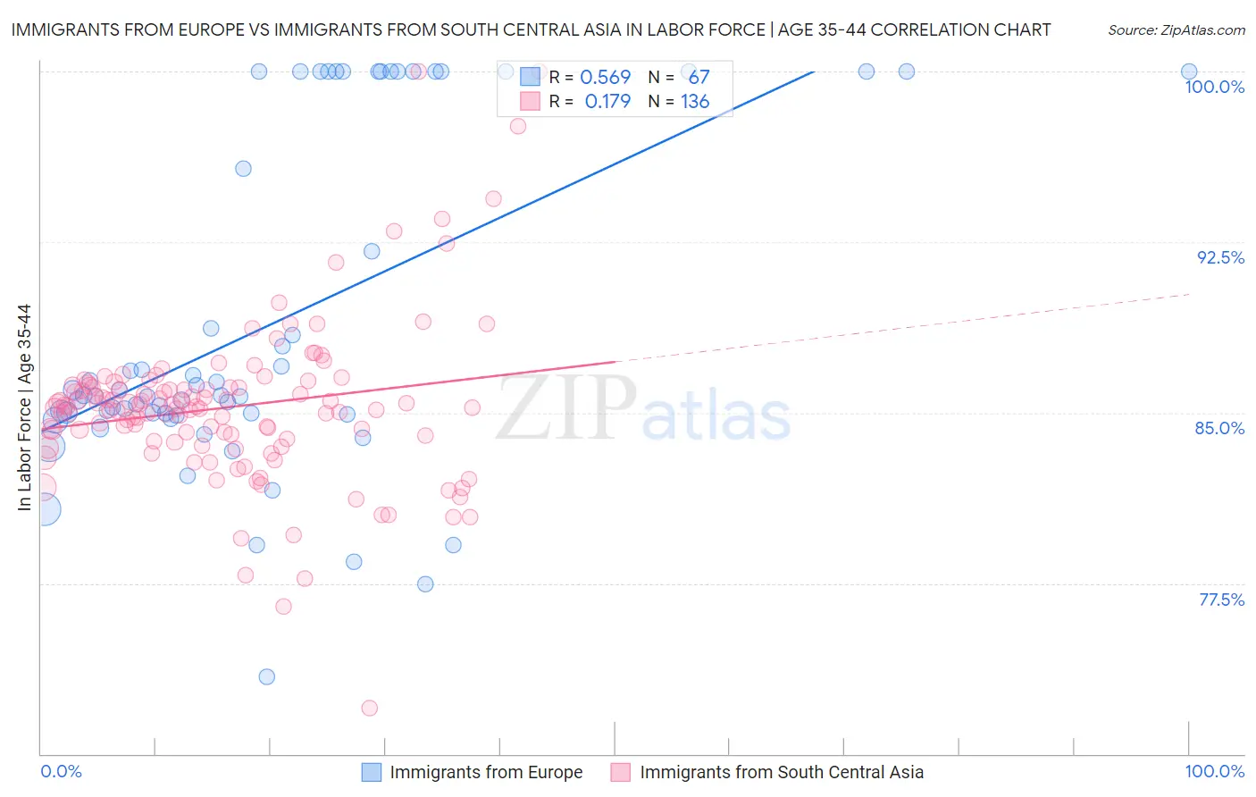 Immigrants from Europe vs Immigrants from South Central Asia In Labor Force | Age 35-44