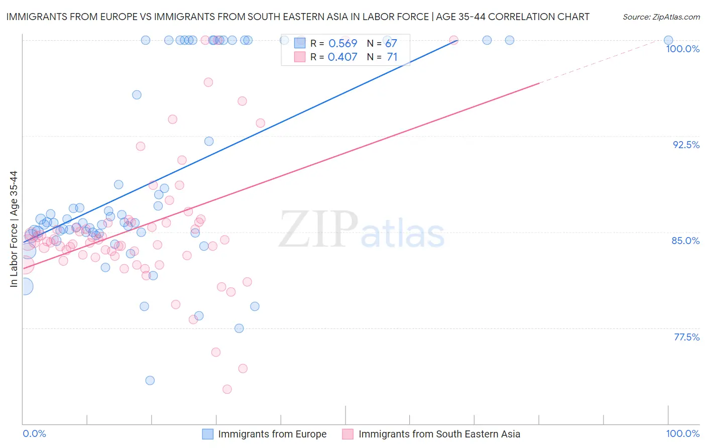 Immigrants from Europe vs Immigrants from South Eastern Asia In Labor Force | Age 35-44