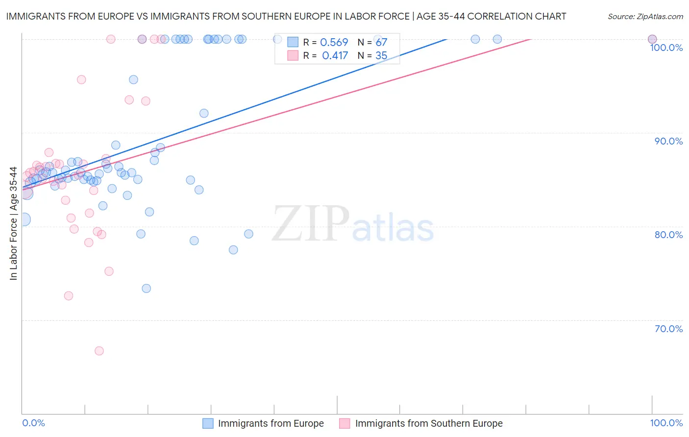 Immigrants from Europe vs Immigrants from Southern Europe In Labor Force | Age 35-44