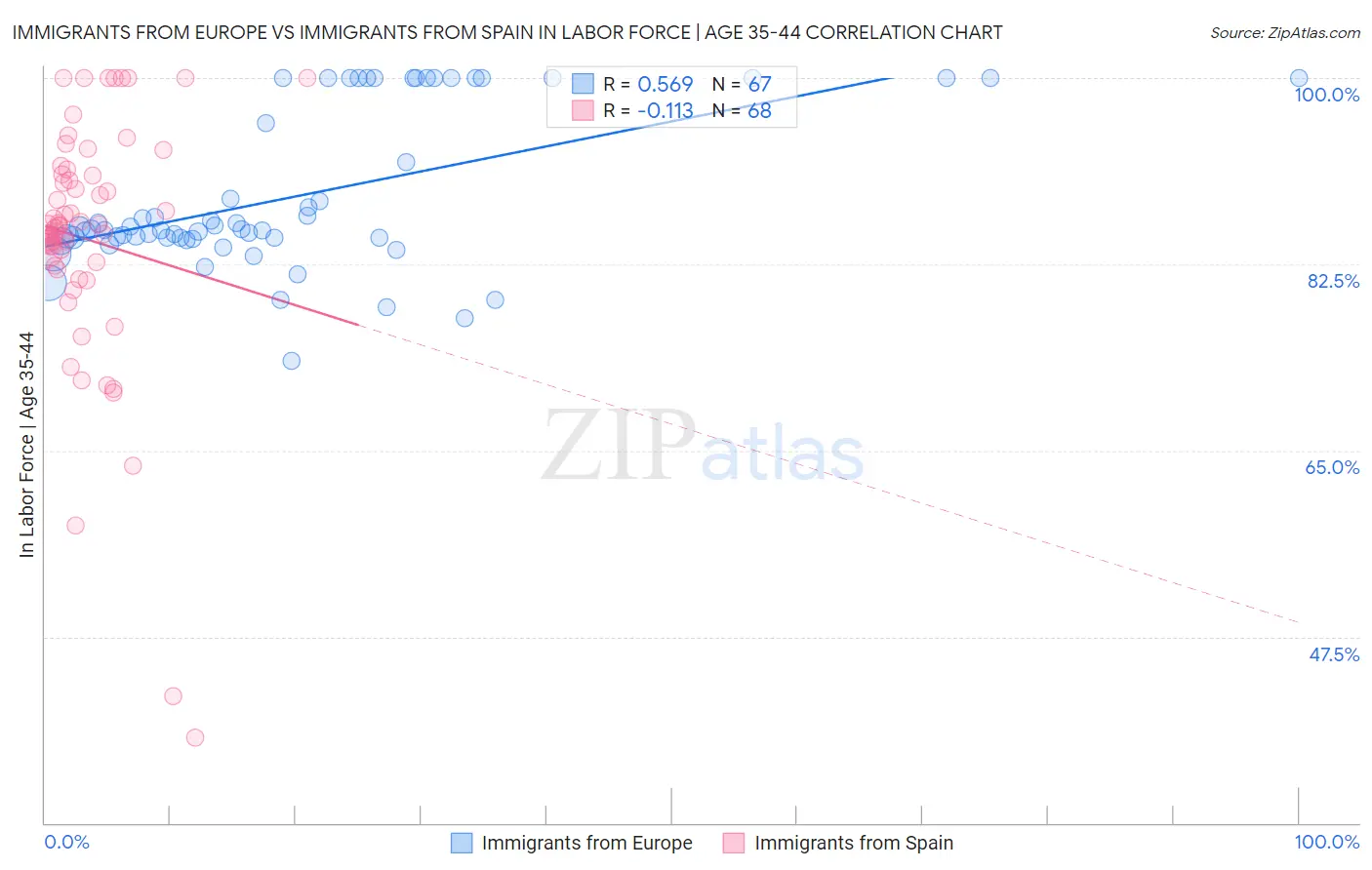 Immigrants from Europe vs Immigrants from Spain In Labor Force | Age 35-44