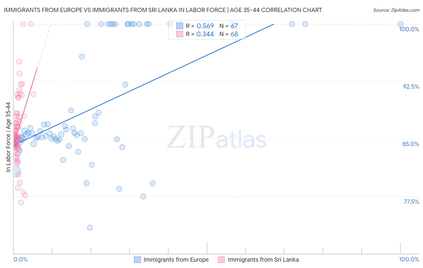Immigrants from Europe vs Immigrants from Sri Lanka In Labor Force | Age 35-44
