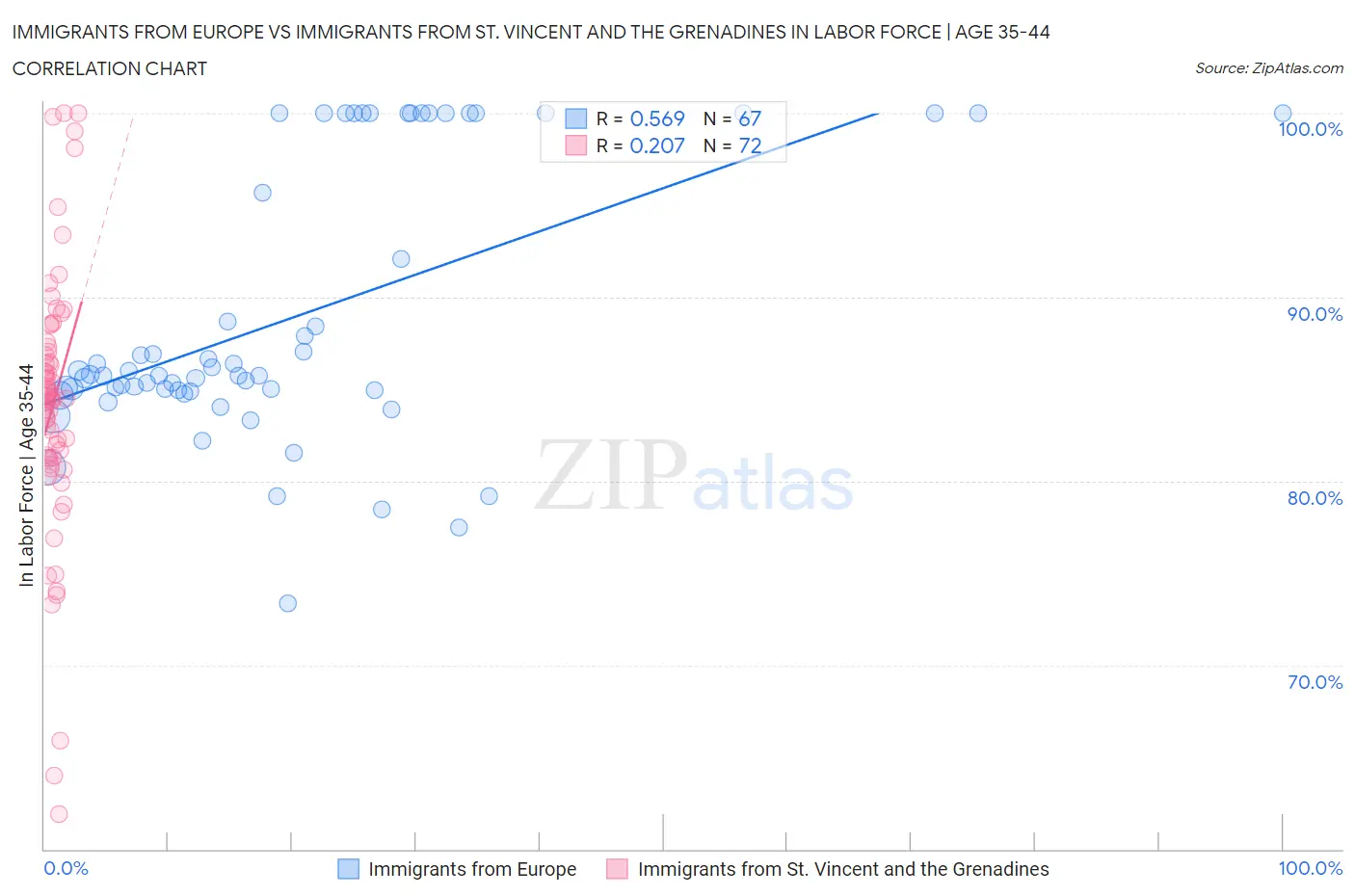 Immigrants from Europe vs Immigrants from St. Vincent and the Grenadines In Labor Force | Age 35-44