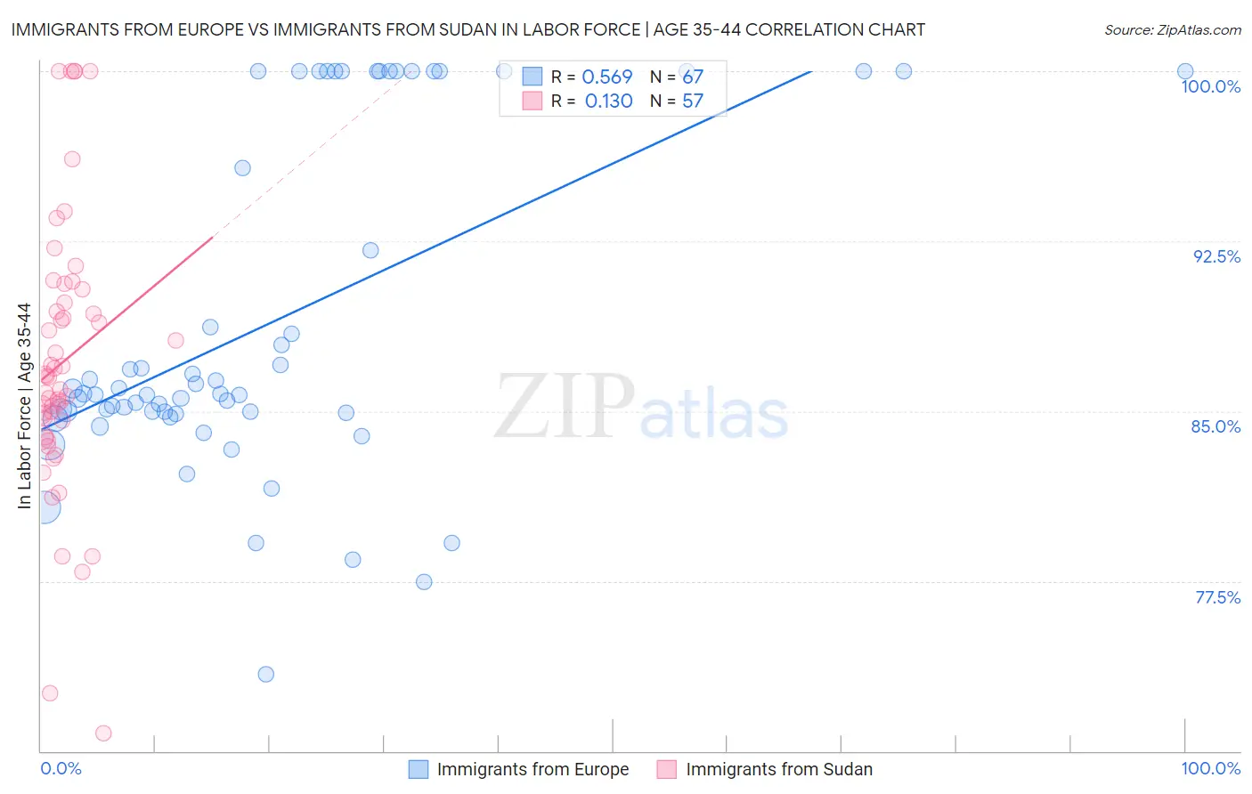 Immigrants from Europe vs Immigrants from Sudan In Labor Force | Age 35-44