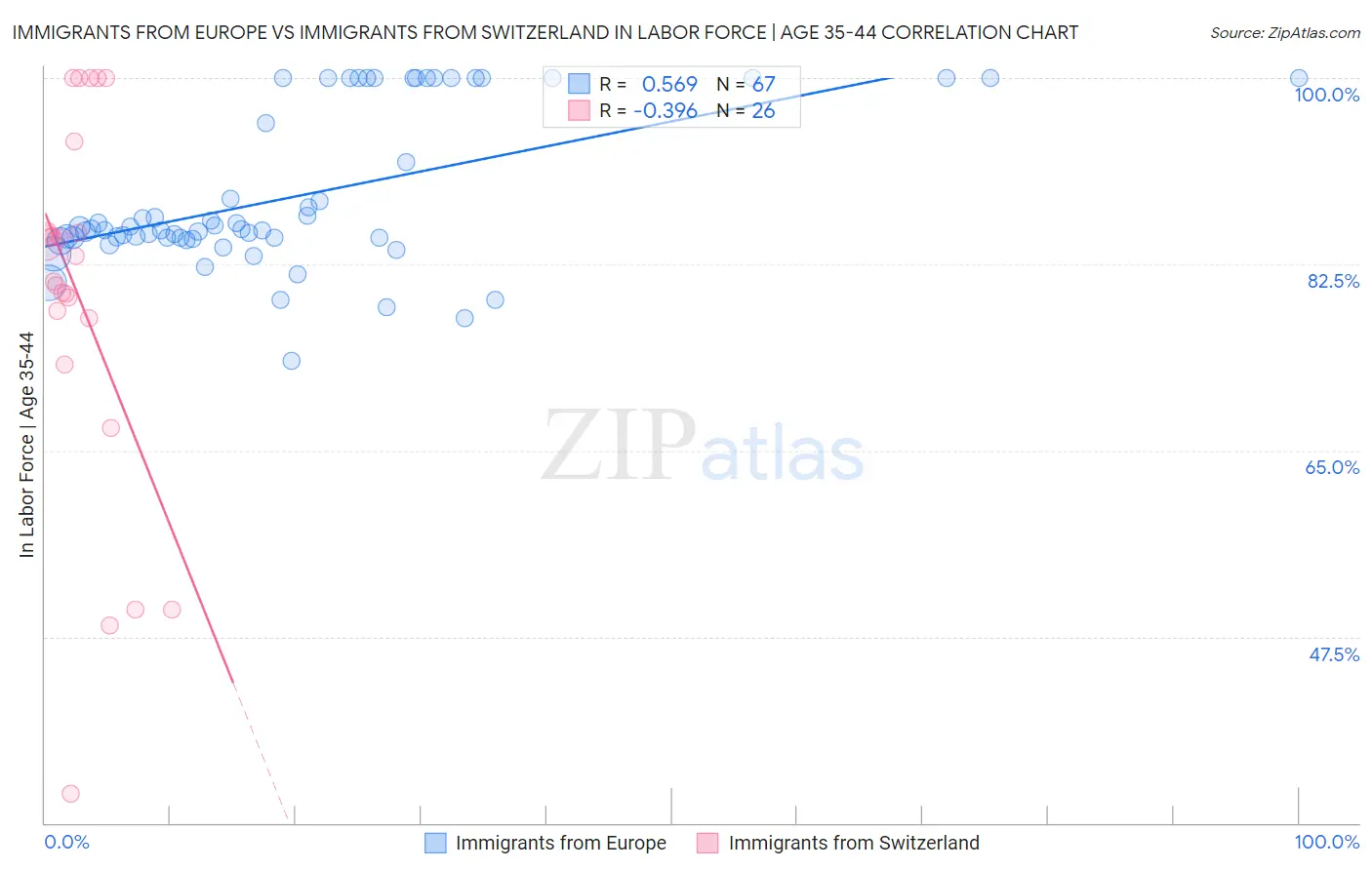 Immigrants from Europe vs Immigrants from Switzerland In Labor Force | Age 35-44