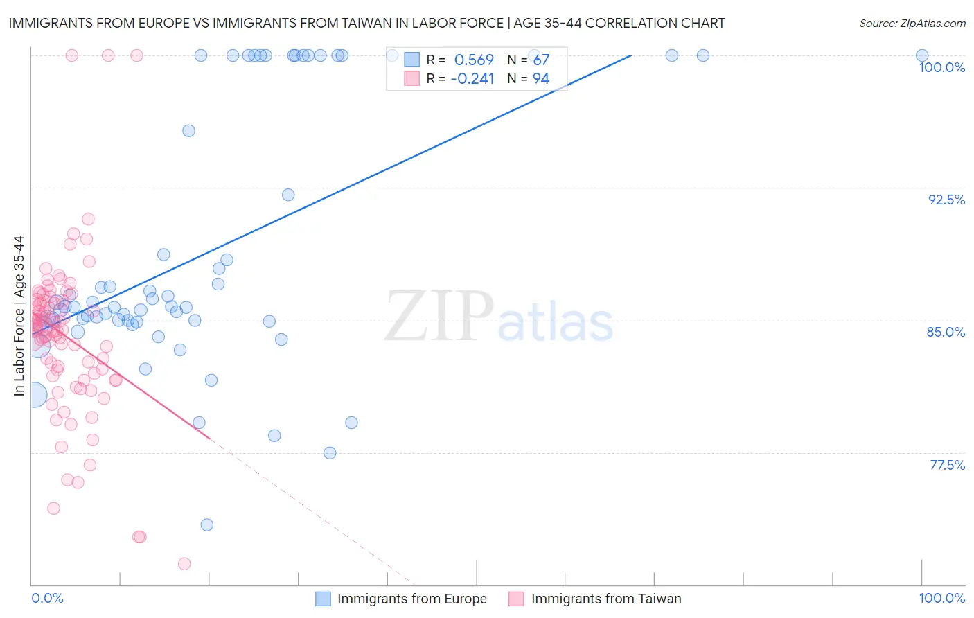 Immigrants from Europe vs Immigrants from Taiwan In Labor Force | Age 35-44