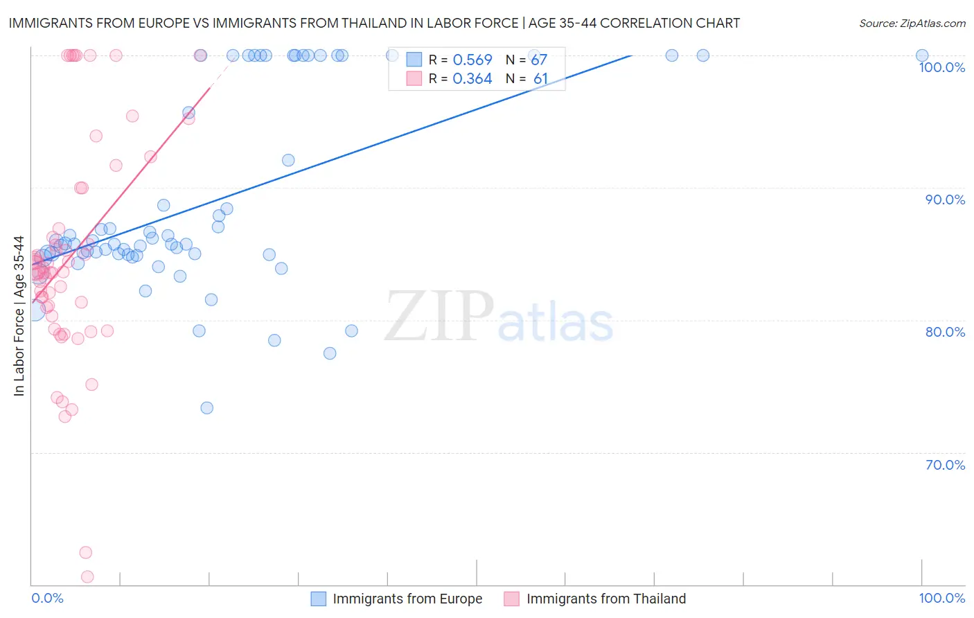 Immigrants from Europe vs Immigrants from Thailand In Labor Force | Age 35-44