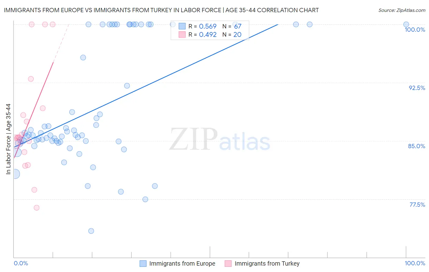 Immigrants from Europe vs Immigrants from Turkey In Labor Force | Age 35-44