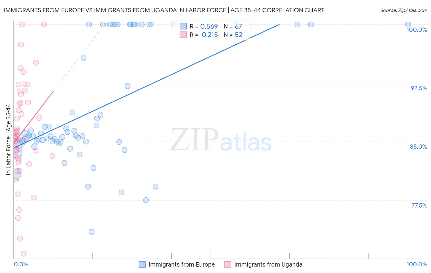 Immigrants from Europe vs Immigrants from Uganda In Labor Force | Age 35-44