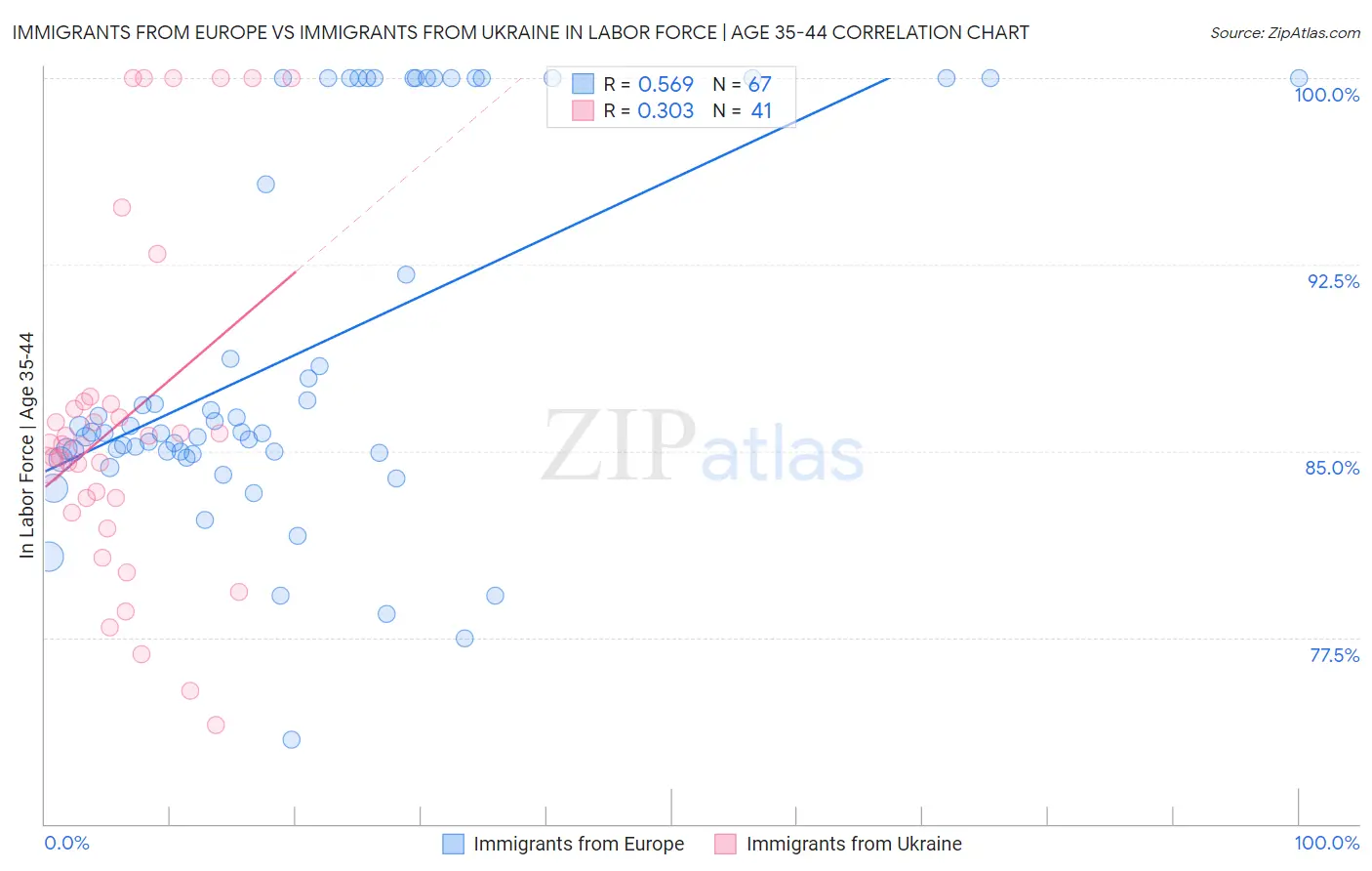 Immigrants from Europe vs Immigrants from Ukraine In Labor Force | Age 35-44