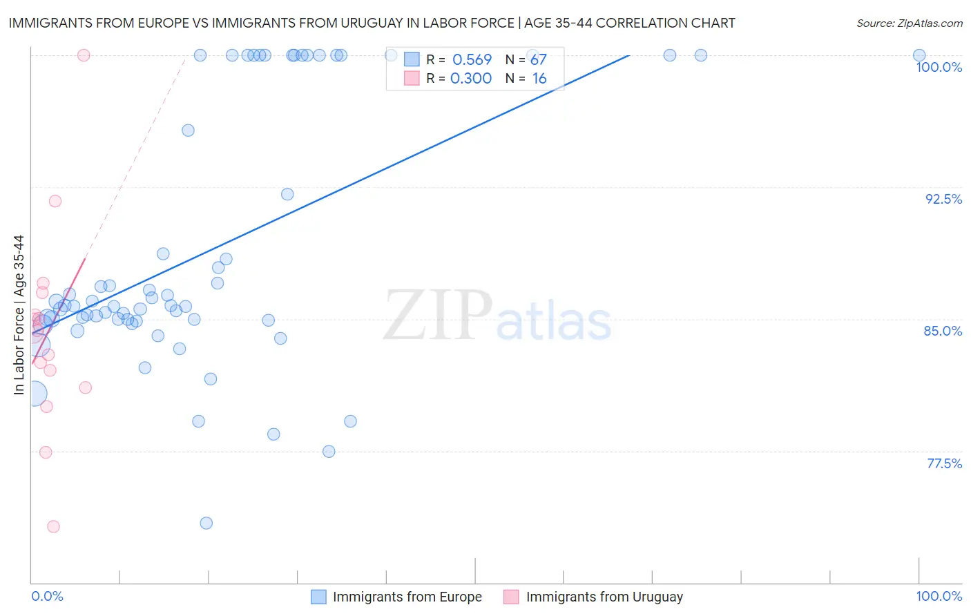 Immigrants from Europe vs Immigrants from Uruguay In Labor Force | Age 35-44