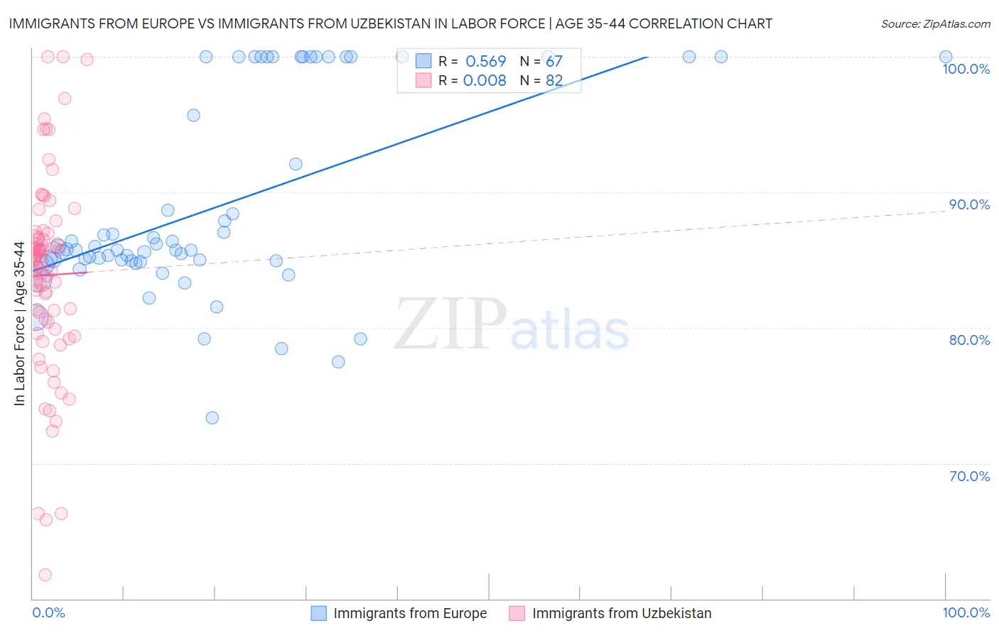 Immigrants from Europe vs Immigrants from Uzbekistan In Labor Force | Age 35-44