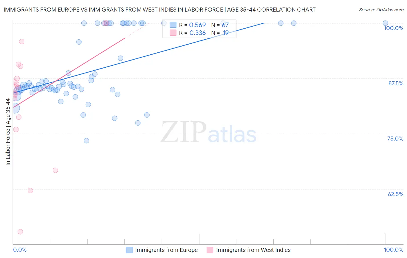Immigrants from Europe vs Immigrants from West Indies In Labor Force | Age 35-44