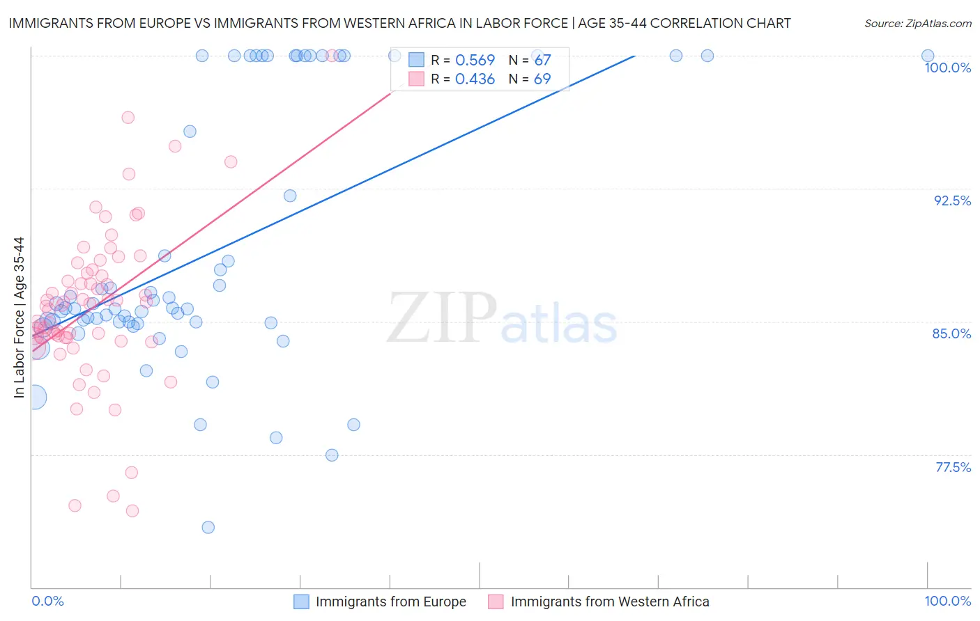 Immigrants from Europe vs Immigrants from Western Africa In Labor Force | Age 35-44