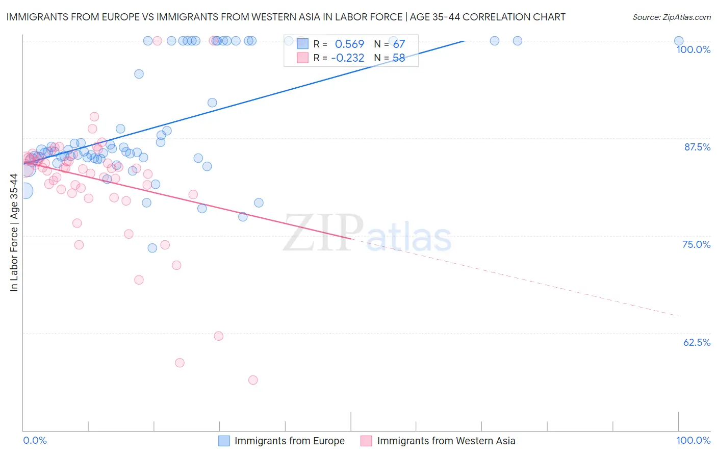 Immigrants from Europe vs Immigrants from Western Asia In Labor Force | Age 35-44
